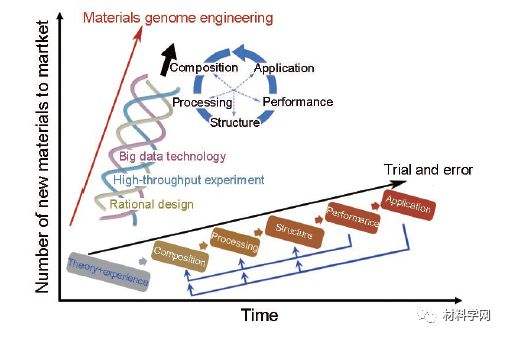 北科大謝建新院士團(tuán)隊(duì)關(guān)于中國材料基因工程發(fā)表最新綜述!