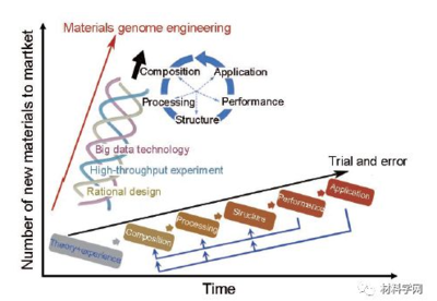 北科大謝建新院士團(tuán)隊(duì)關(guān)于中國材料基因工程發(fā)表最新綜述!